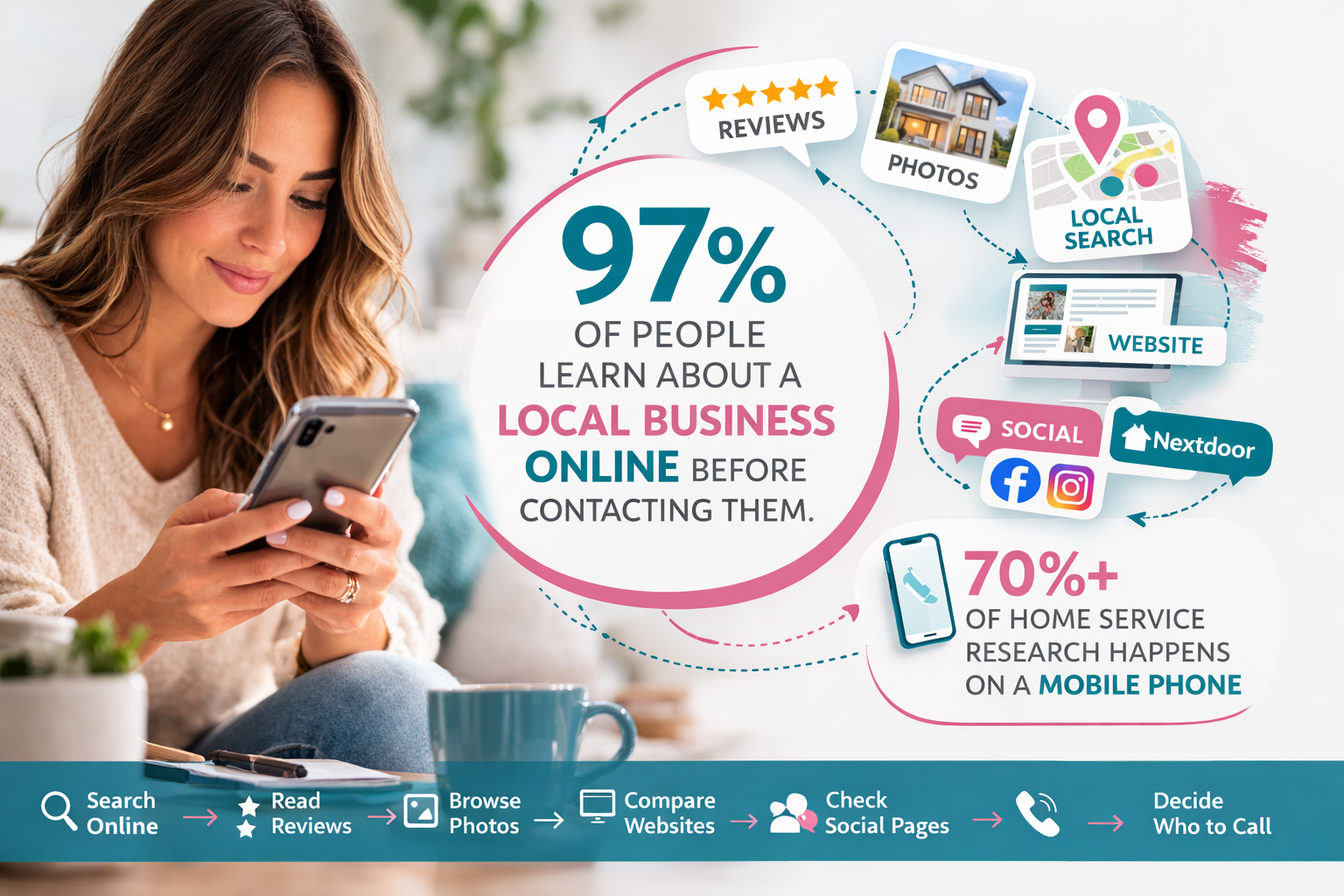 97% of people learn about a Local Business Online before contacting them. 97- percent-of-people-learn-about-a-Local-Business-Online-before-contacting-them.