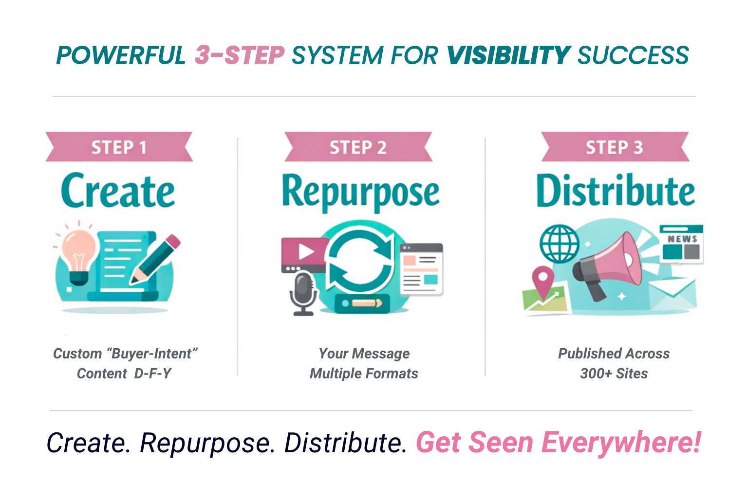 Three step system showing create, repurpose, and distribute content to increase online visibility with ConnectMagic